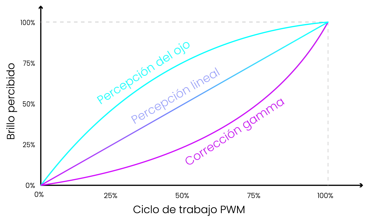 Curva de corrección gamma