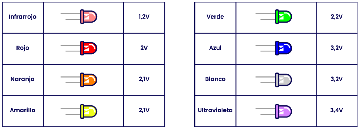 Tabla de voltaje según el color del LED