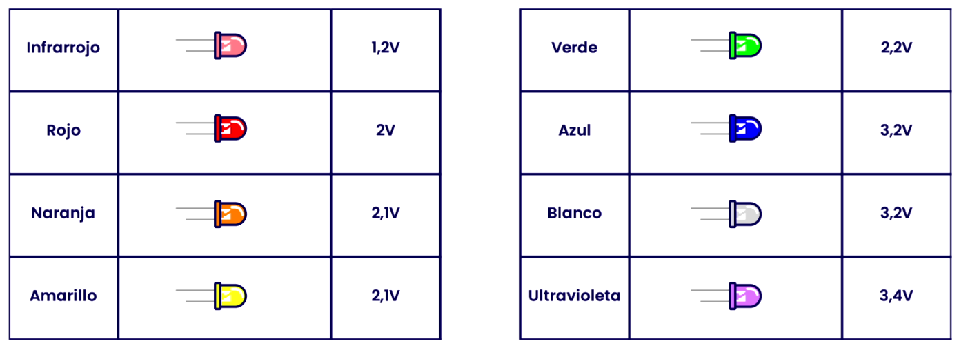 Tabla de caída de tensión típica por color de LED